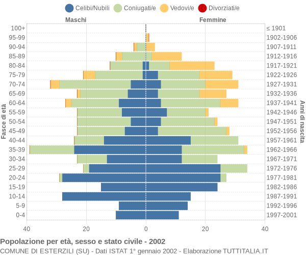 Grafico Popolazione per età, sesso e stato civile Comune di Esterzili (SU)