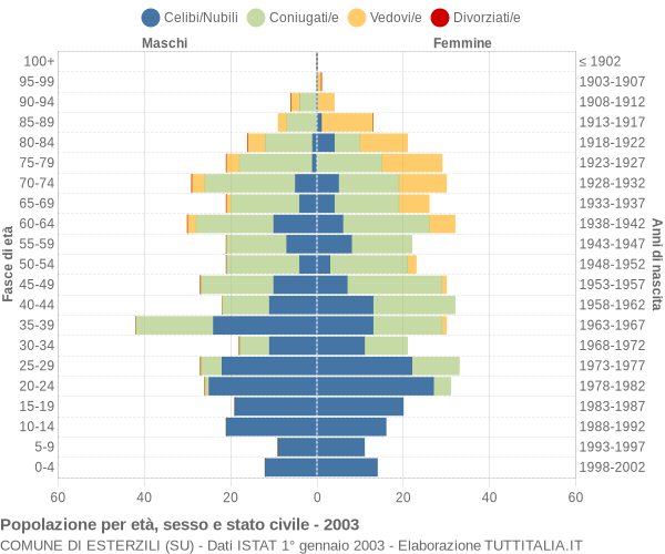 Grafico Popolazione per età, sesso e stato civile Comune di Esterzili (SU)