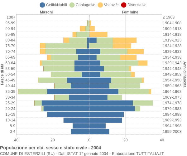 Grafico Popolazione per età, sesso e stato civile Comune di Esterzili (SU)