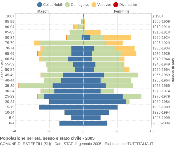 Grafico Popolazione per età, sesso e stato civile Comune di Esterzili (SU)