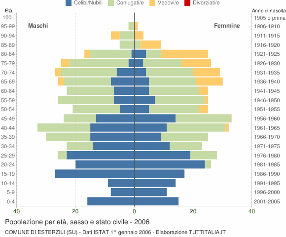 Grafico Popolazione per età, sesso e stato civile Comune di Esterzili (SU)