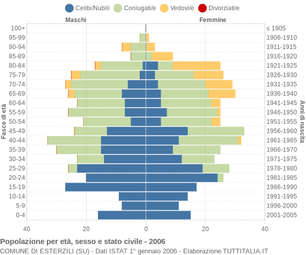 Grafico Popolazione per età, sesso e stato civile Comune di Esterzili (SU)