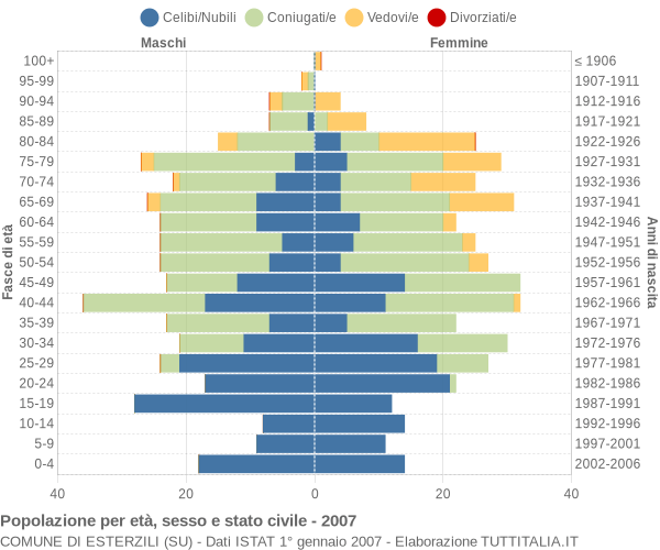 Grafico Popolazione per età, sesso e stato civile Comune di Esterzili (SU)