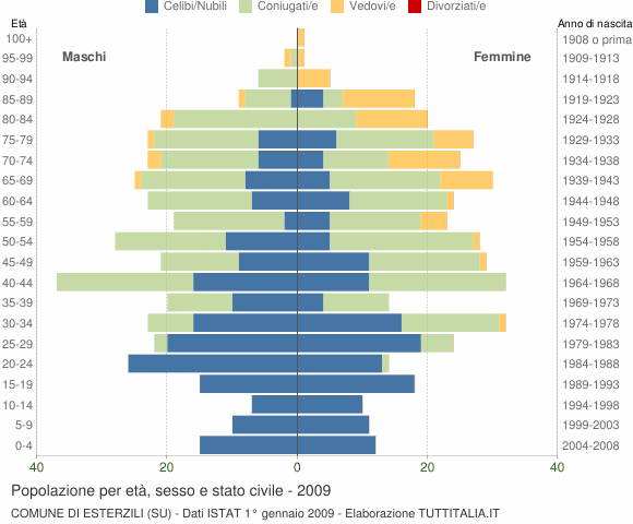 Grafico Popolazione per età, sesso e stato civile Comune di Esterzili (SU)