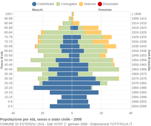 Grafico Popolazione per età, sesso e stato civile Comune di Esterzili (SU)