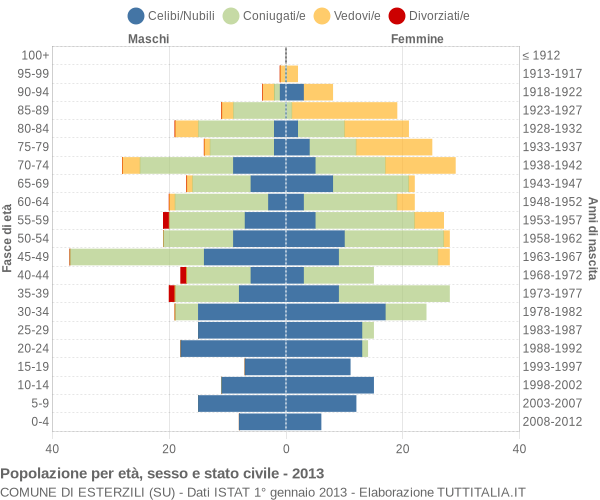 Grafico Popolazione per età, sesso e stato civile Comune di Esterzili (SU)