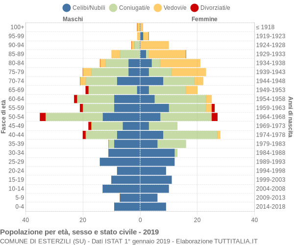 Grafico Popolazione per età, sesso e stato civile Comune di Esterzili (SU)