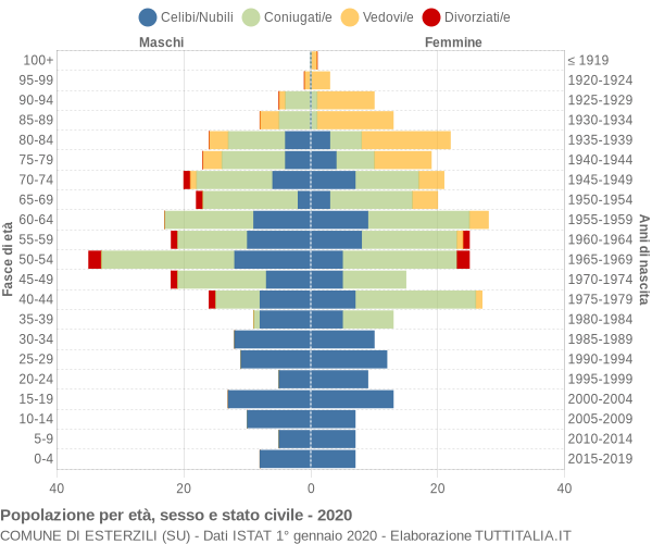 Grafico Popolazione per età, sesso e stato civile Comune di Esterzili (SU)