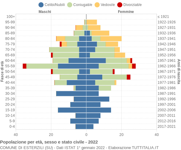 Grafico Popolazione per età, sesso e stato civile Comune di Esterzili (SU)