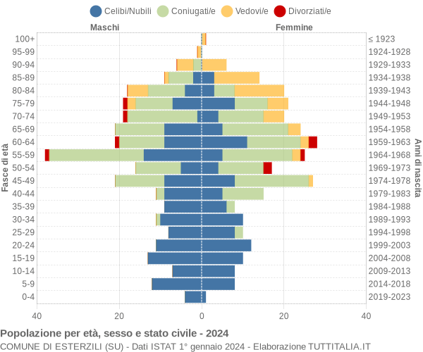 Grafico Popolazione per età, sesso e stato civile Comune di Esterzili (SU)