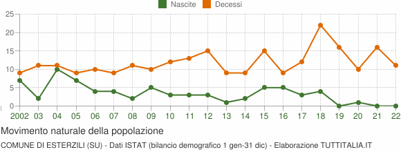 Grafico movimento naturale della popolazione Comune di Esterzili (SU)