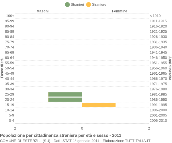 Grafico cittadini stranieri - Esterzili 2011