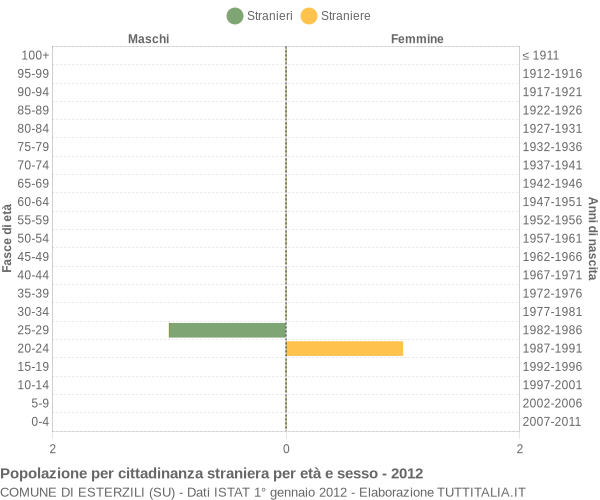 Grafico cittadini stranieri - Esterzili 2012