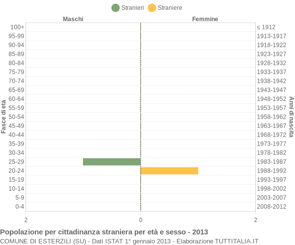 Grafico cittadini stranieri - Esterzili 2013