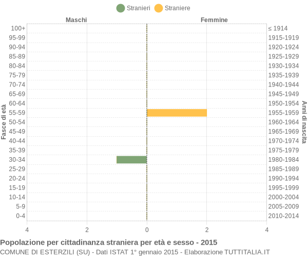 Grafico cittadini stranieri - Esterzili 2015