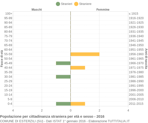 Grafico cittadini stranieri - Esterzili 2016