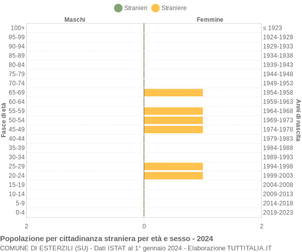 Grafico cittadini stranieri - Esterzili 2024