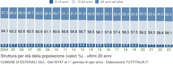 Grafico struttura della popolazione Comune di Esterzili (SU)