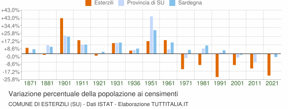 Grafico variazione percentuale della popolazione Comune di Esterzili (SU)