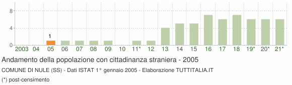 Grafico andamento popolazione stranieri Comune di Nule (SS)