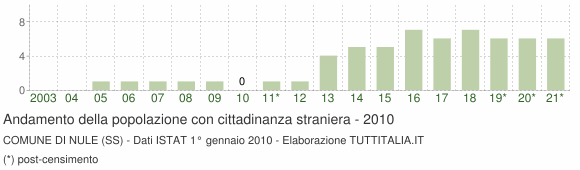 Grafico andamento popolazione stranieri Comune di Nule (SS)