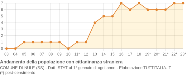 Andamento popolazione stranieri Comune di Nule (SS)