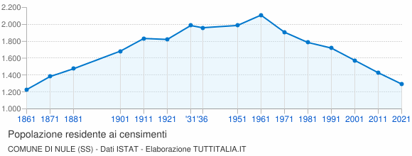 Grafico andamento storico popolazione Comune di Nule (SS)