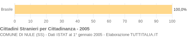 Grafico cittadinanza stranieri - Nule 2005