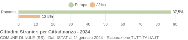 Grafico cittadinanza stranieri - Nule 2024