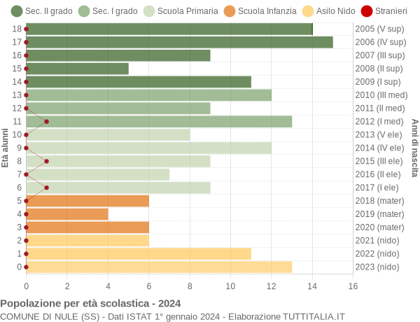 Grafico Popolazione in età scolastica - Nule 2024