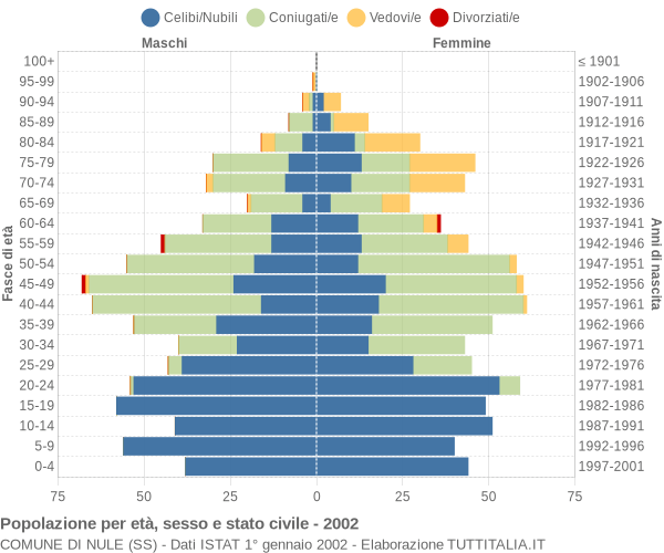 Grafico Popolazione per età, sesso e stato civile Comune di Nule (SS)