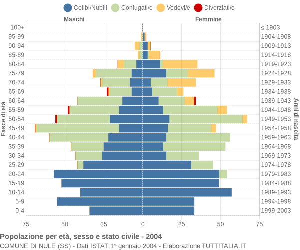 Grafico Popolazione per età, sesso e stato civile Comune di Nule (SS)