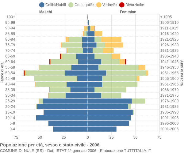 Grafico Popolazione per età, sesso e stato civile Comune di Nule (SS)