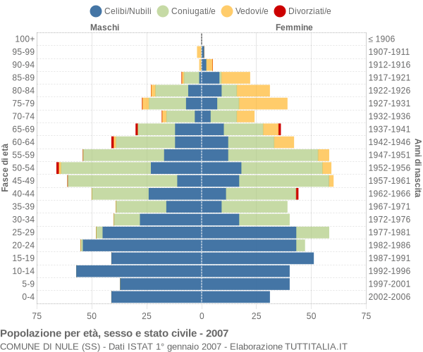 Grafico Popolazione per età, sesso e stato civile Comune di Nule (SS)