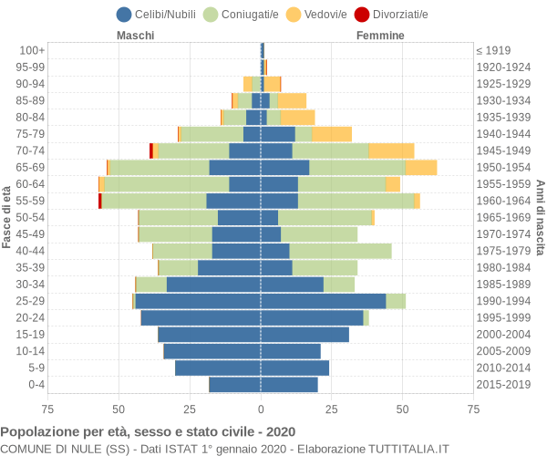 Grafico Popolazione per età, sesso e stato civile Comune di Nule (SS)