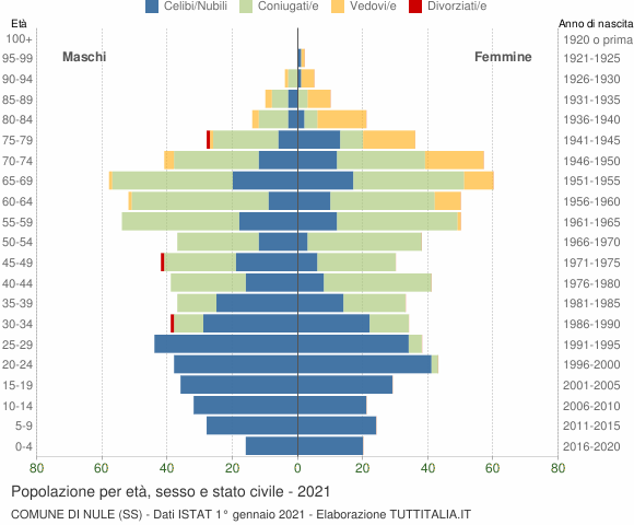 Grafico Popolazione per età, sesso e stato civile Comune di Nule (SS)