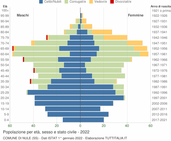 Grafico Popolazione per età, sesso e stato civile Comune di Nule (SS)