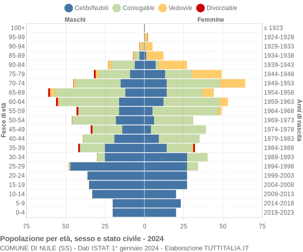 Grafico Popolazione per età, sesso e stato civile Comune di Nule (SS)