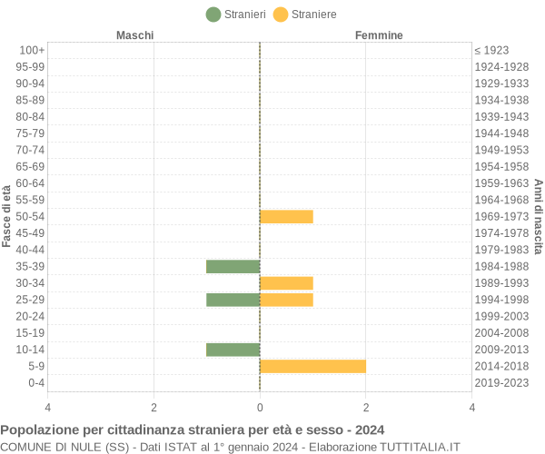 Grafico cittadini stranieri - Nule 2024