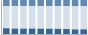 Grafico struttura della popolazione Comune di Nule (SS)