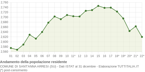 Andamento popolazione Comune di Sant'Anna Arresi (SU)