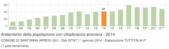 Grafico andamento popolazione stranieri Comune di Sant'Anna Arresi (SU)
