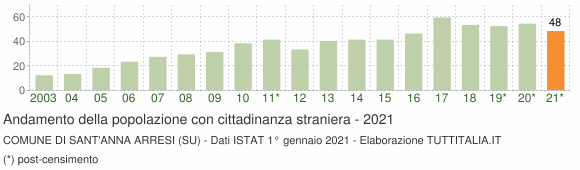 Grafico andamento popolazione stranieri Comune di Sant'Anna Arresi (SU)