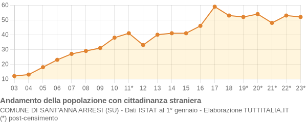 Andamento popolazione stranieri Comune di Sant'Anna Arresi (SU)