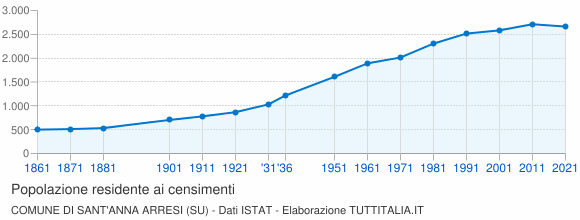 Grafico andamento storico popolazione Comune di Sant'Anna Arresi (SU)