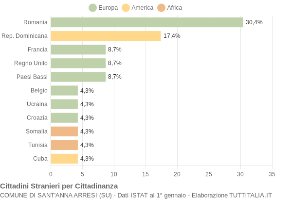 Grafico cittadinanza stranieri - Sant'Anna Arresi 2006