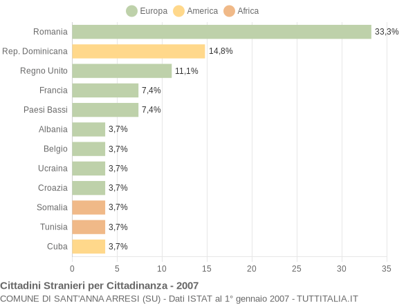 Grafico cittadinanza stranieri - Sant'Anna Arresi 2007