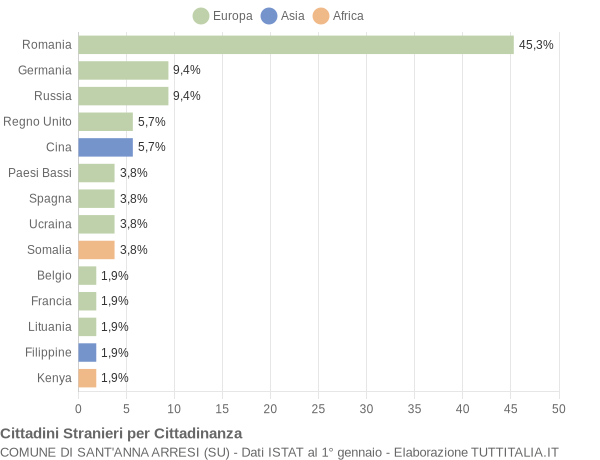 Grafico cittadinanza stranieri - Sant'Anna Arresi 2018