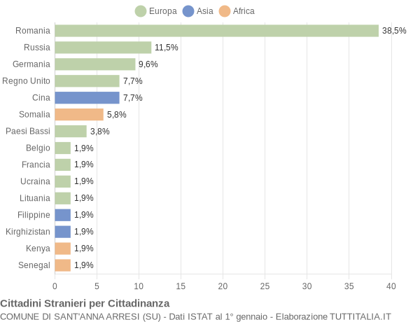 Grafico cittadinanza stranieri - Sant'Anna Arresi 2019