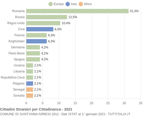 Grafico cittadinanza stranieri - Sant'Anna Arresi 2021